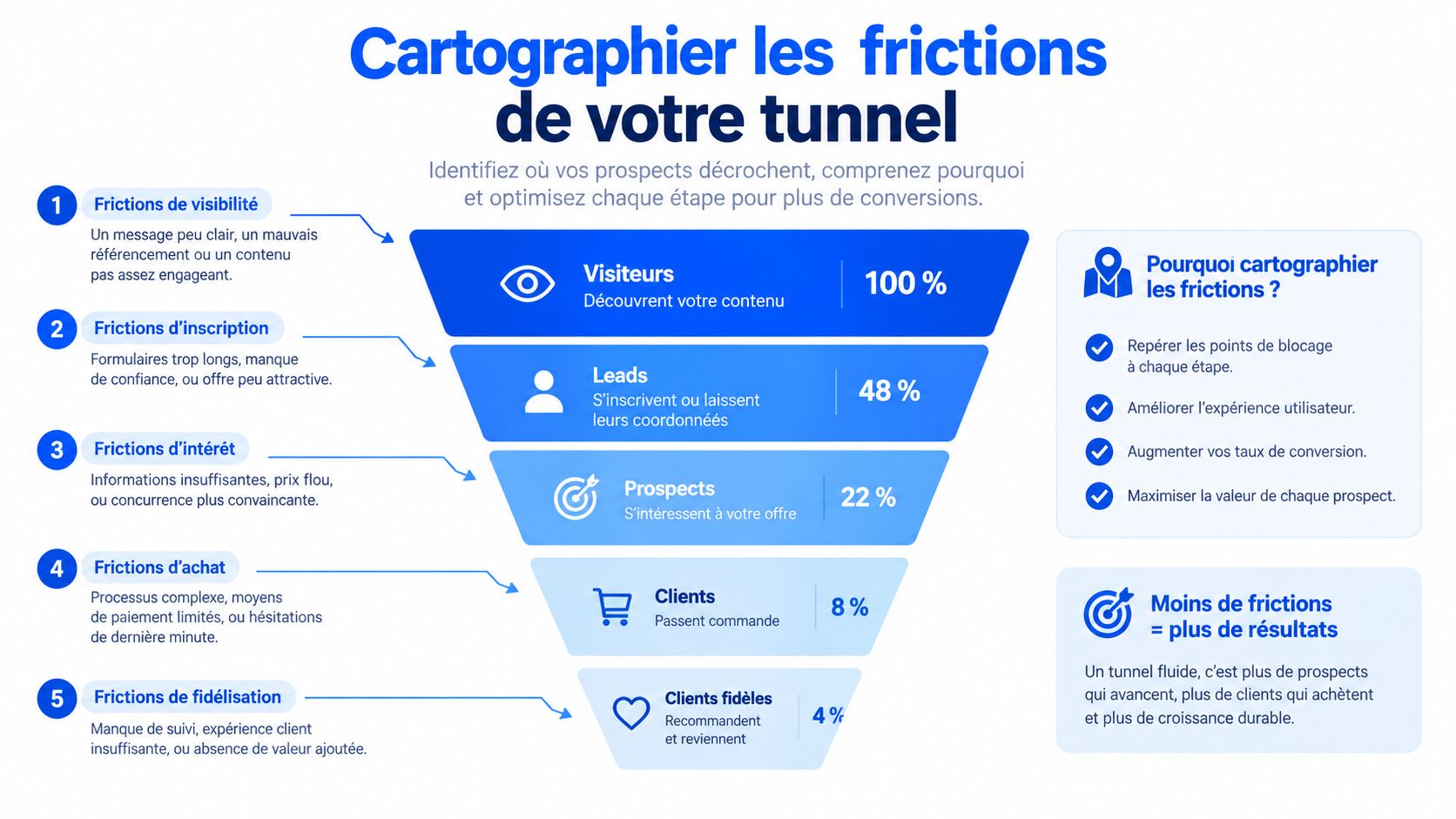 Un graphique en entonnoir illustrant les étapes de conversion client et les points de friction associés.