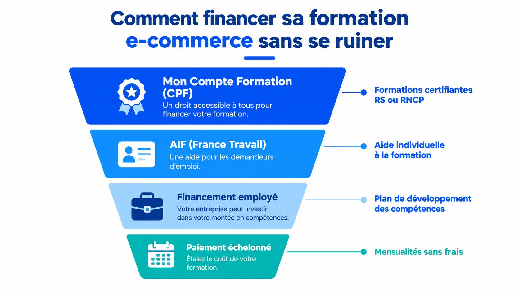 Infographie présentant les différentes solutions pour financer une formation en e-commerce sans se ruiner.