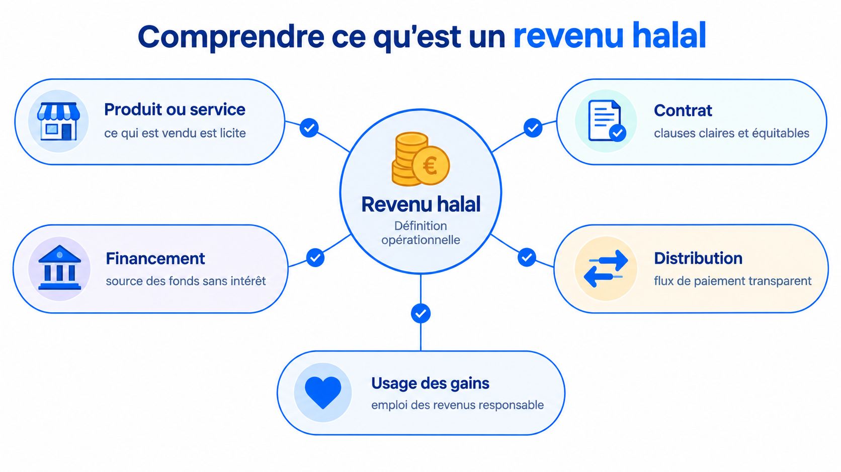 Schéma explicatif illustrant les cinq piliers fondamentaux pour définir et comprendre le concept de revenu halal.