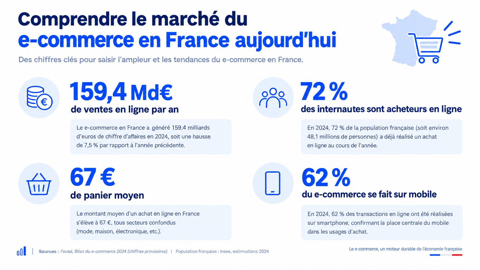 Infographie présentant les chiffres clés du marché du e-commerce en France pour l'année 2024.