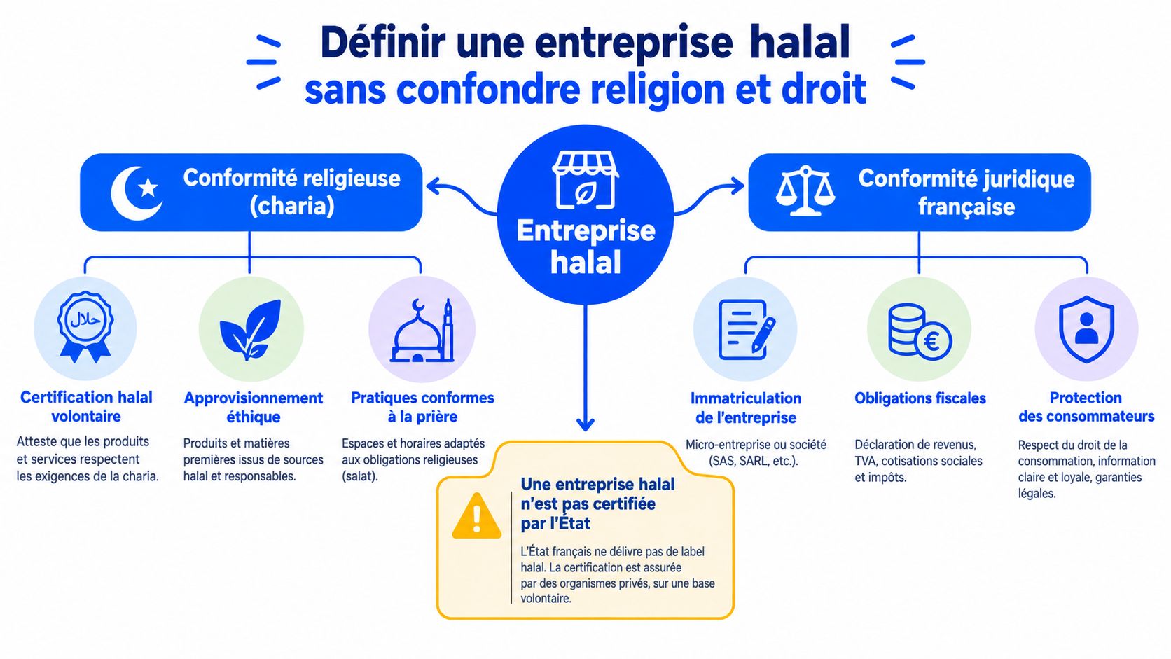 Schéma explicatif des exigences pour définir une entreprise halal entre conformité religieuse et conformité juridique française.