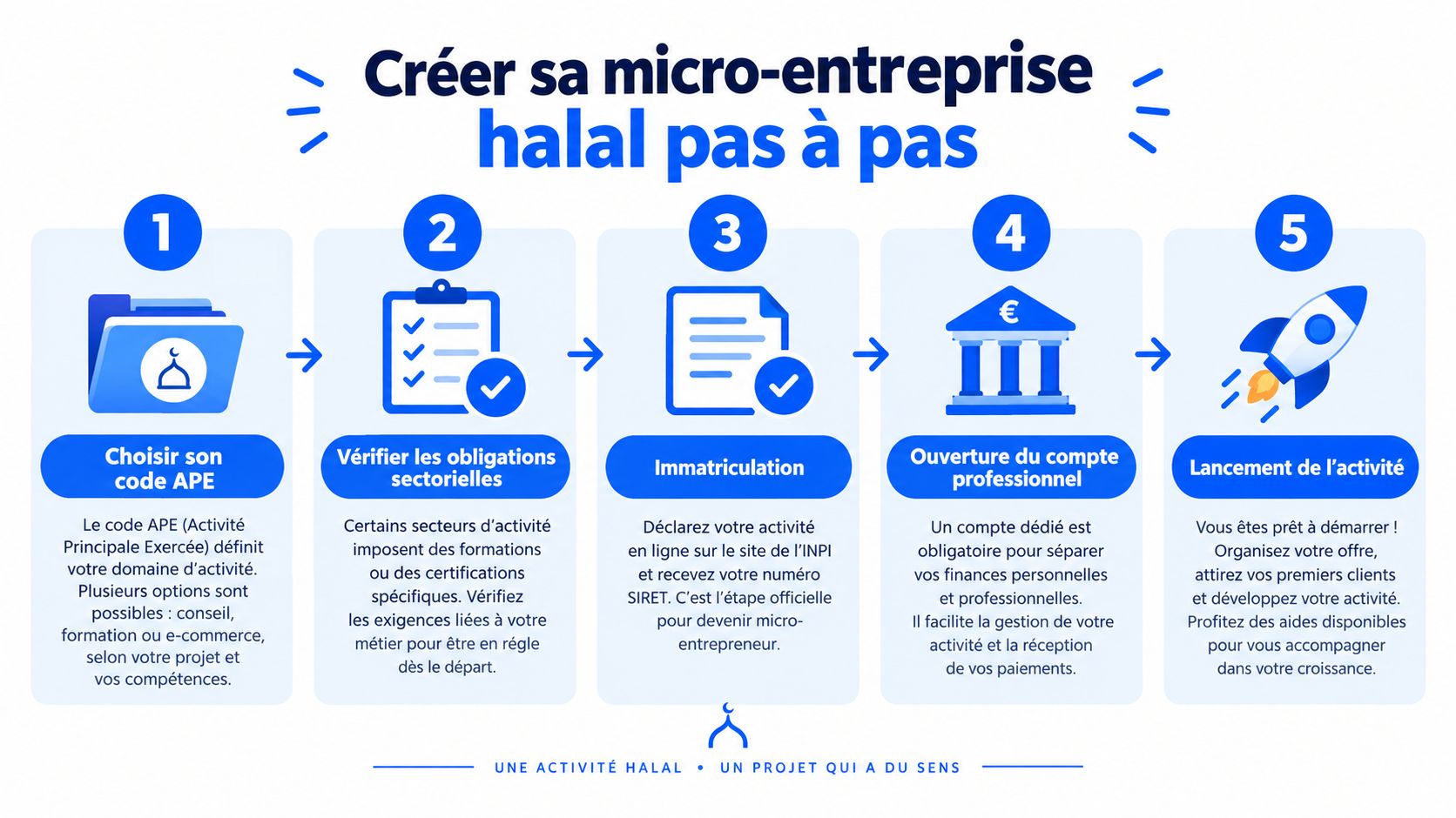 Une infographie étape par étape expliquant comment créer sa micro-entreprise halal en France en cinq étapes clés.
