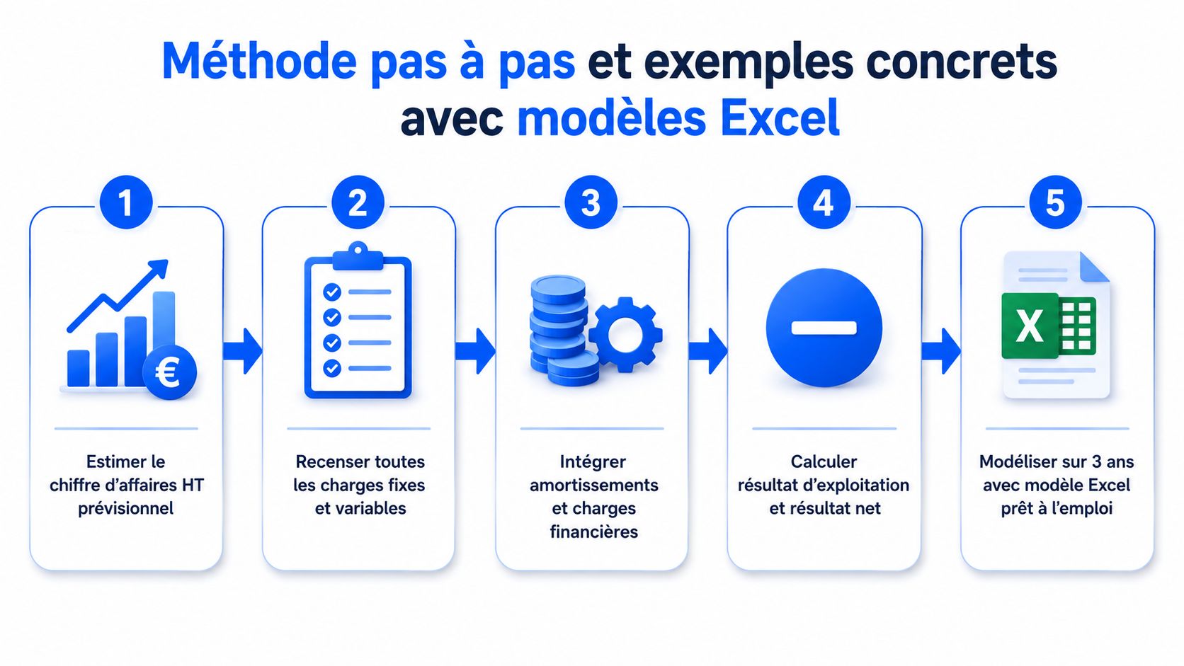 Une infographie en cinq étapes illustrant la méthode pour réaliser un compte de résultat prévisionnel professionnel.