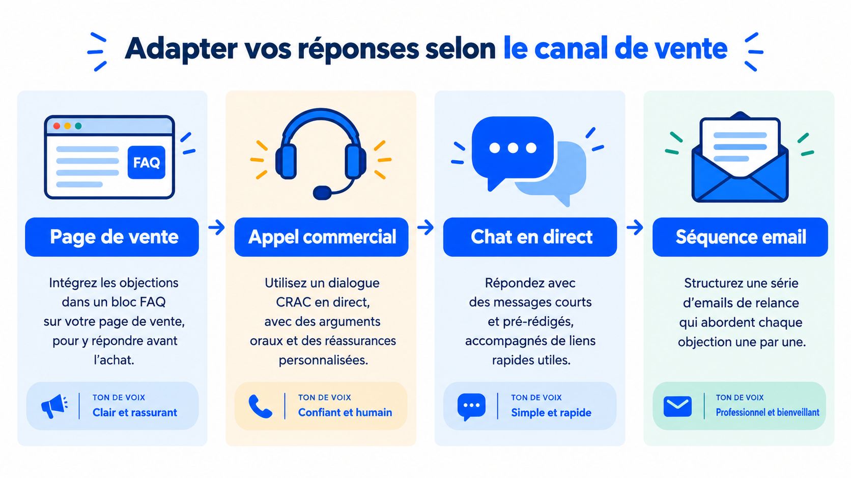 Infographie illustrant comment adapter la gestion des objections selon le canal de vente utilisé.