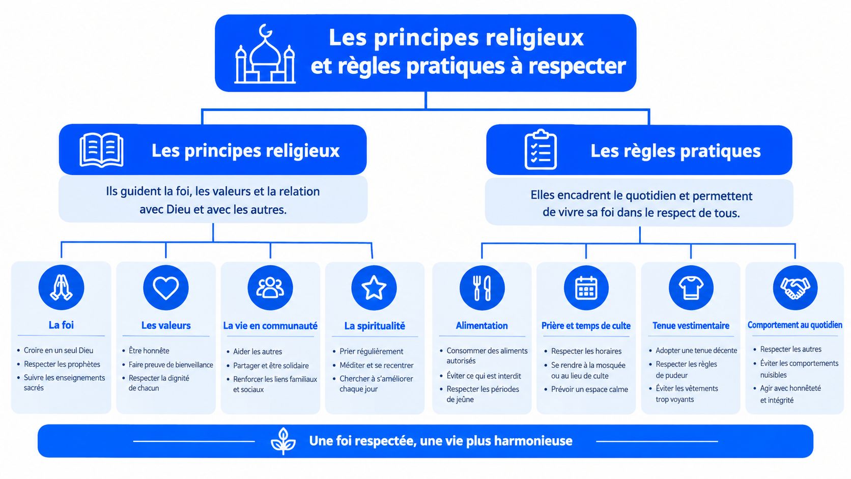 Un organigramme illustrant les principes religieux et les règles pratiques pour une vie harmonieuse en communauté.