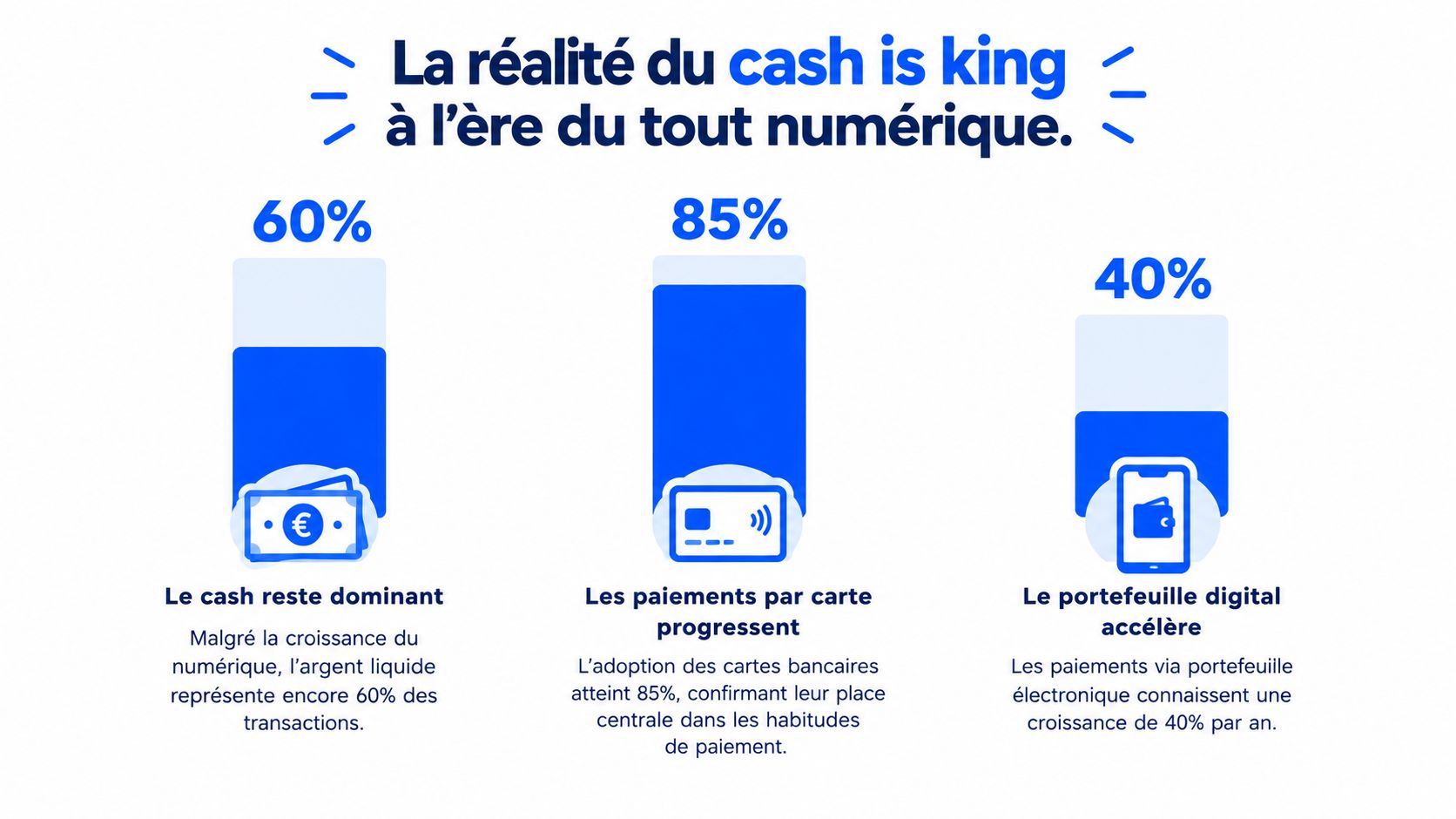 Une infographie montrant les statistiques d'utilisation du paiement en espèces, par carte bancaire et portefeuille numérique.
