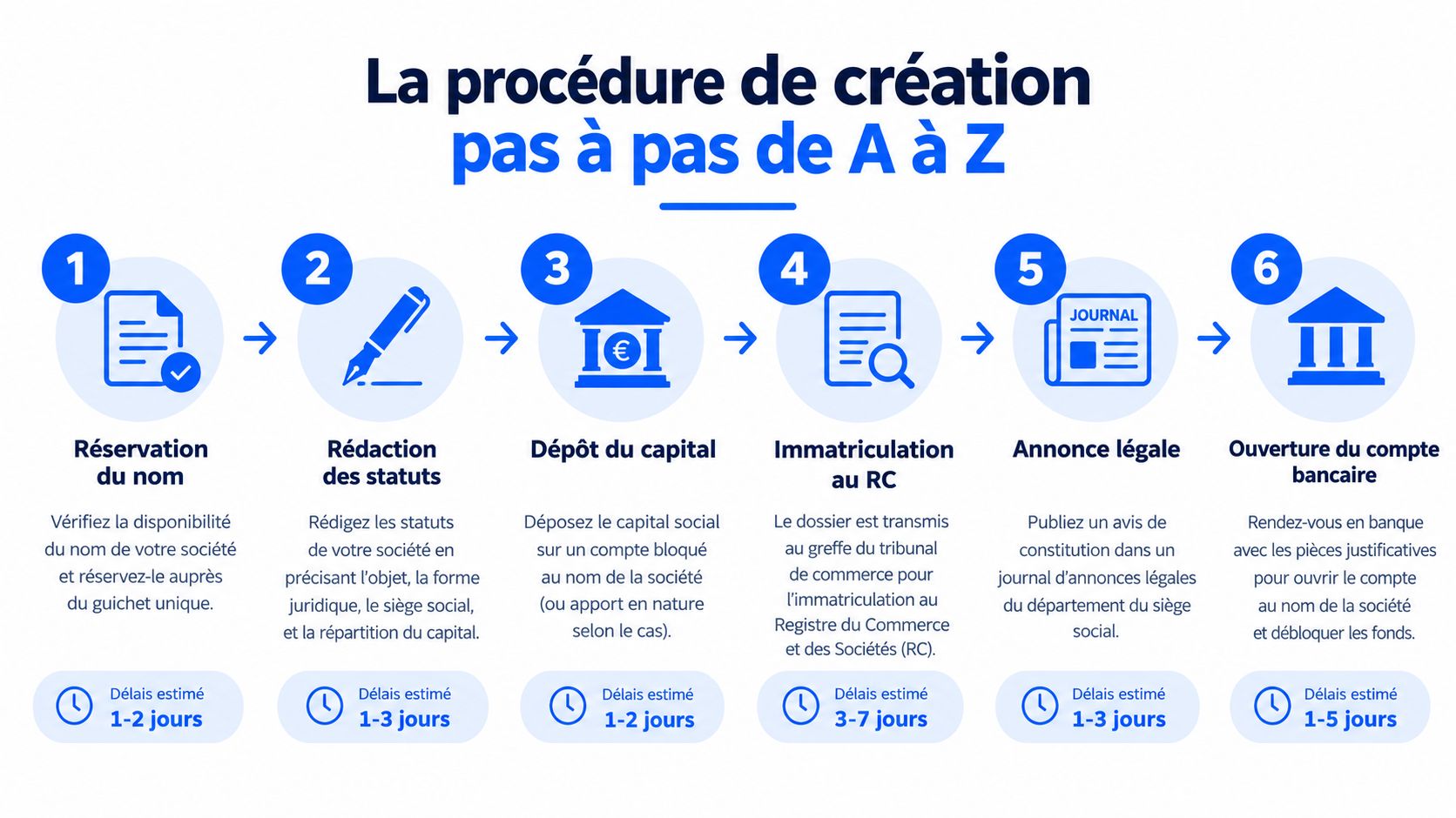 Infographie étape par étape expliquant la procédure complète pour la création d'une société commerciale au Maroc.