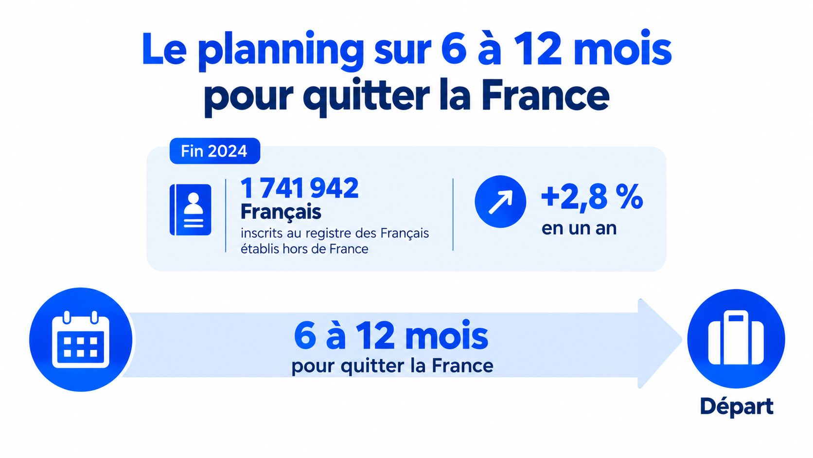 Une infographie montrant un planning de 6 à 12 mois pour préparer un départ de France.