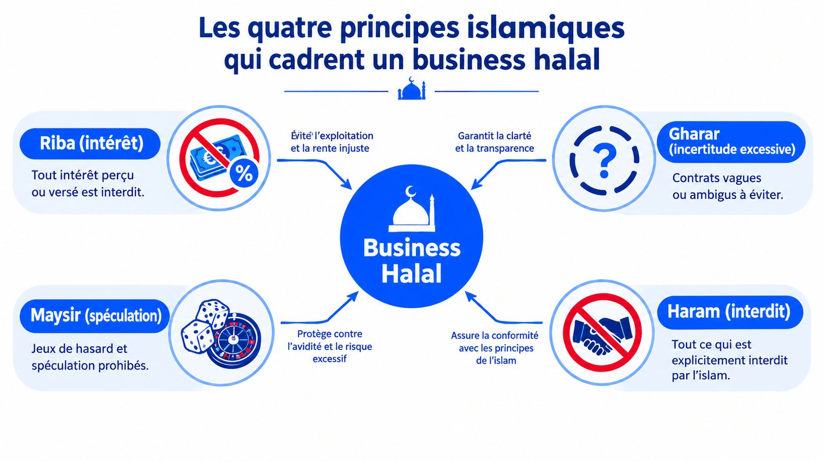 Infographie illustrant les quatre principes islamiques fondamentaux régissant le commerce et le business éthique halal.