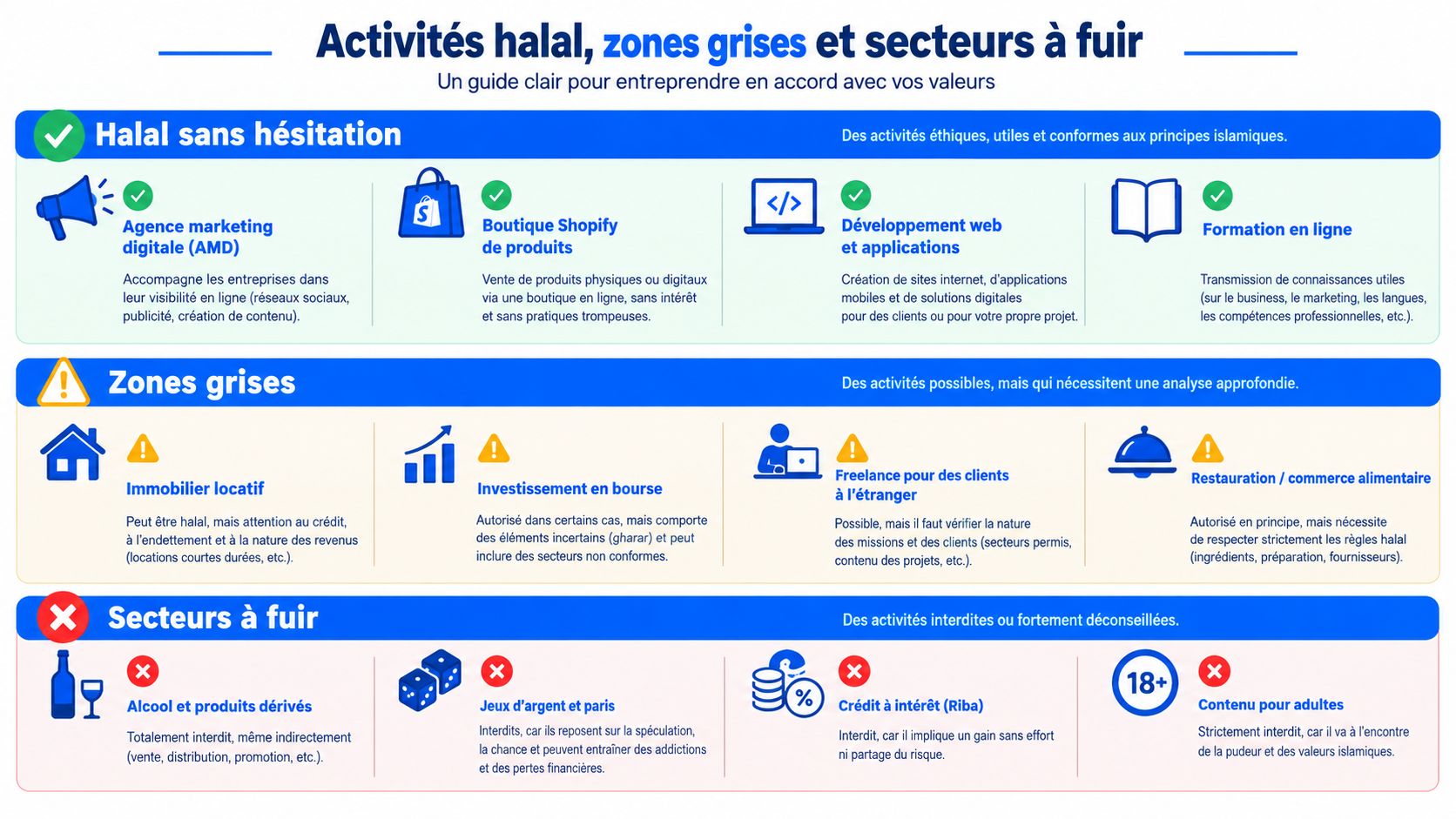 Infographie illustrant les activités professionnelles halal, les zones grises et les secteurs à éviter pour les entrepreneurs.