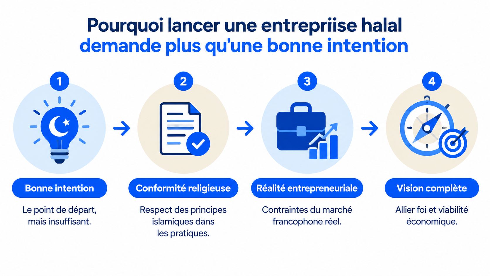 Infographie illustrant les quatre étapes essentielles pour lancer et réussir une entreprise halal selon des principes éthiques.