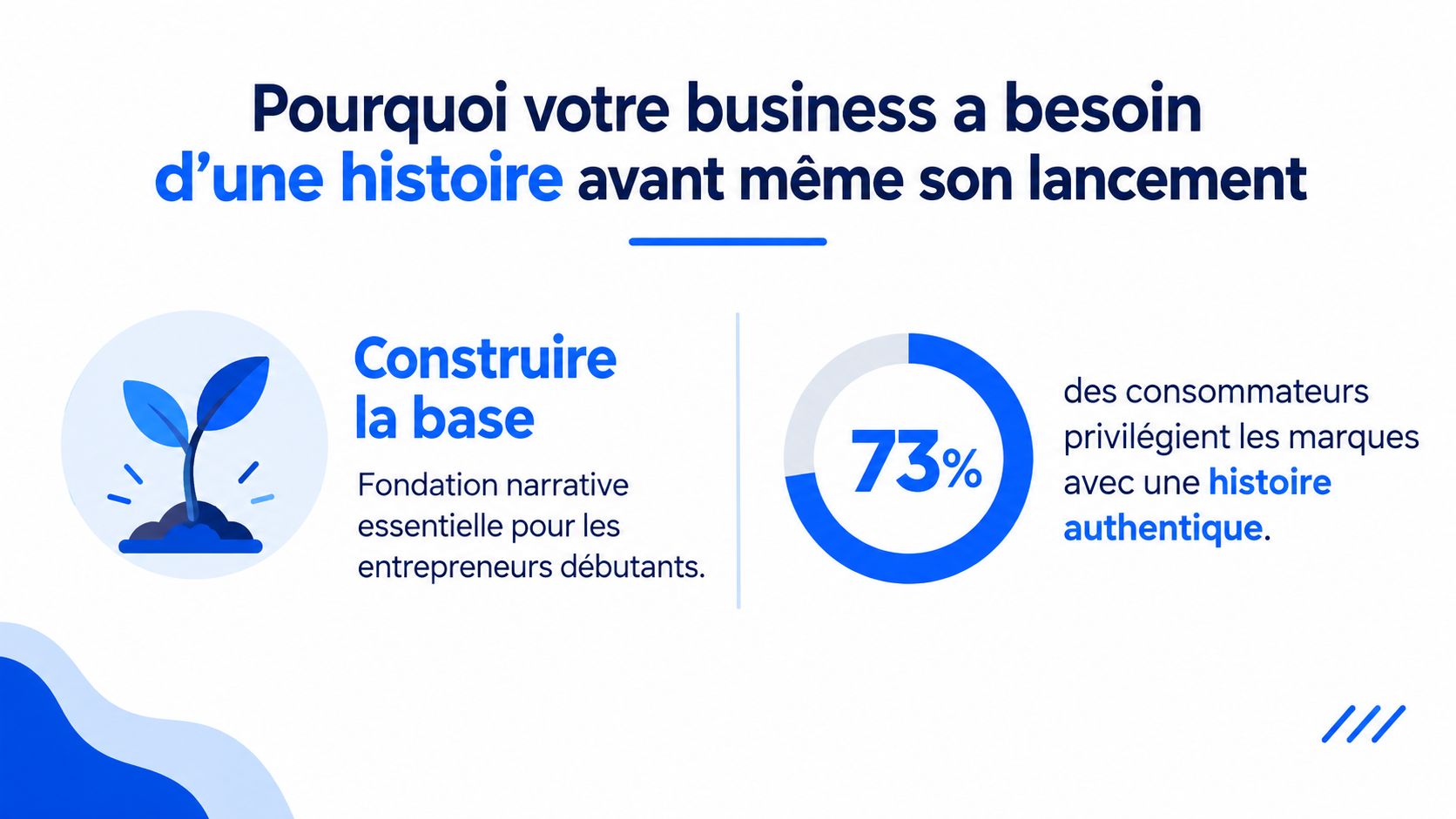 Une infographie montrant l'importance du storytelling pour les entreprises avec le chiffre 73% et une icône de plante.