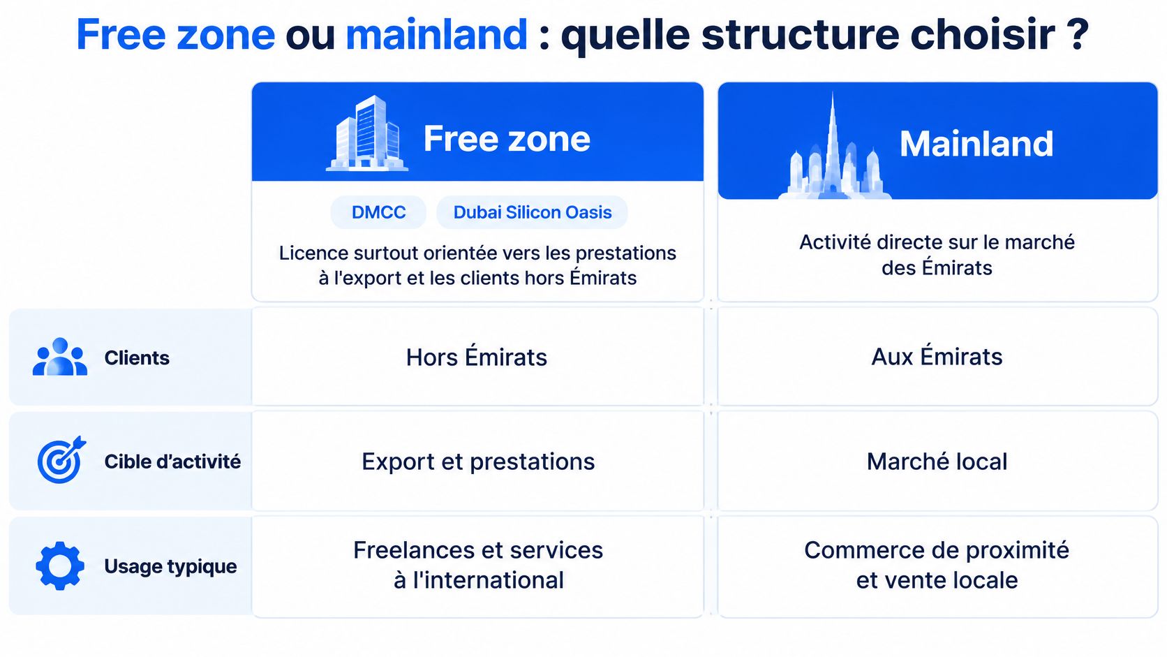Tableau comparatif entre les structures d'entreprise Free Zone et Mainland pour les investisseurs à Dubaï.