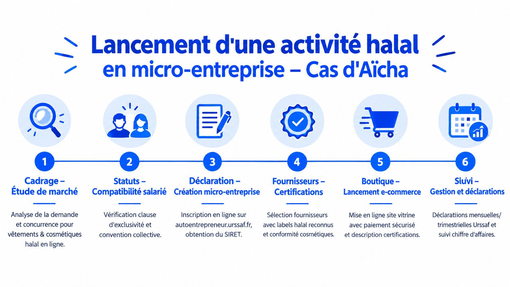 Infographie illustrant les six étapes clés pour le lancement d'une activité halal en auto-entreprise pour Aïcha.