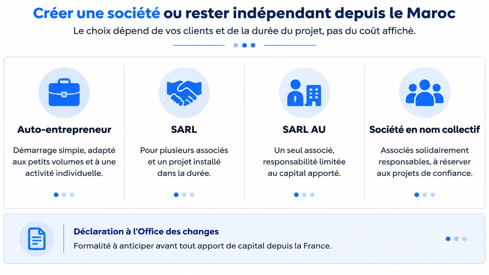 Tableau comparatif des différents statuts juridiques pour créer une société ou travailler en indépendant au Maroc.