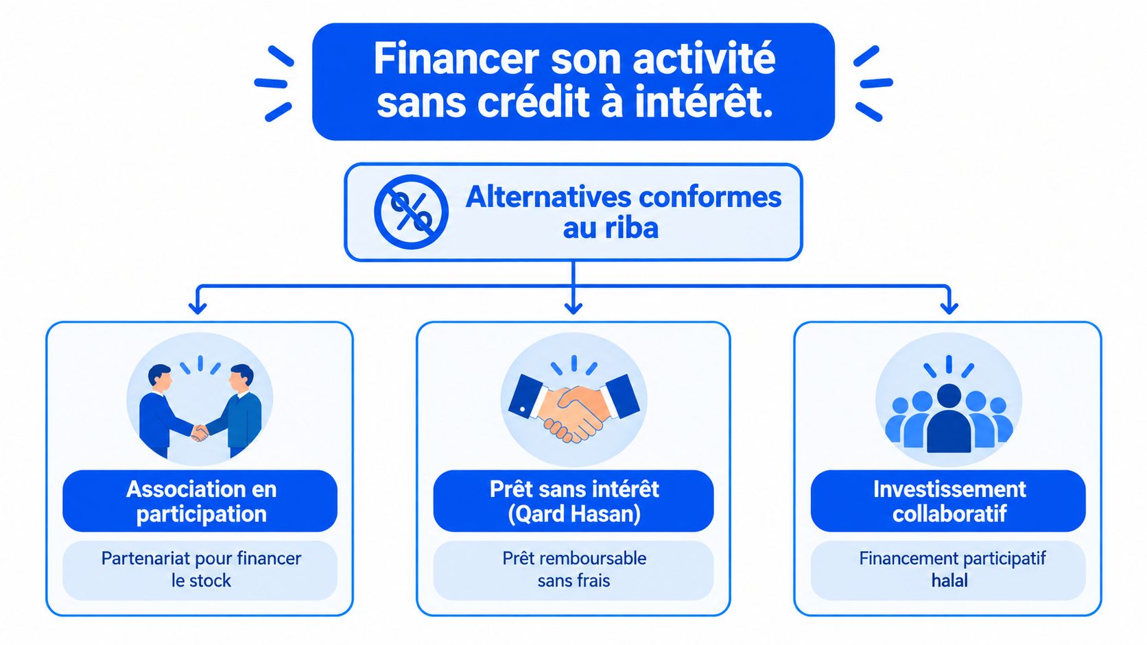 Infographie illustrant des méthodes de financement d'entreprise conformes à l'éthique islamique sans recours aux intérêts bancaires.