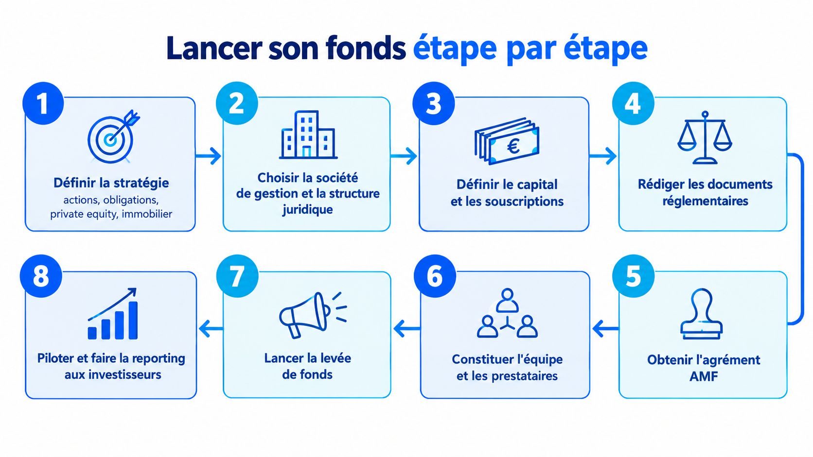 Infographie étape par étape expliquant le processus de création et de gestion d'un fond d'investissement financier.