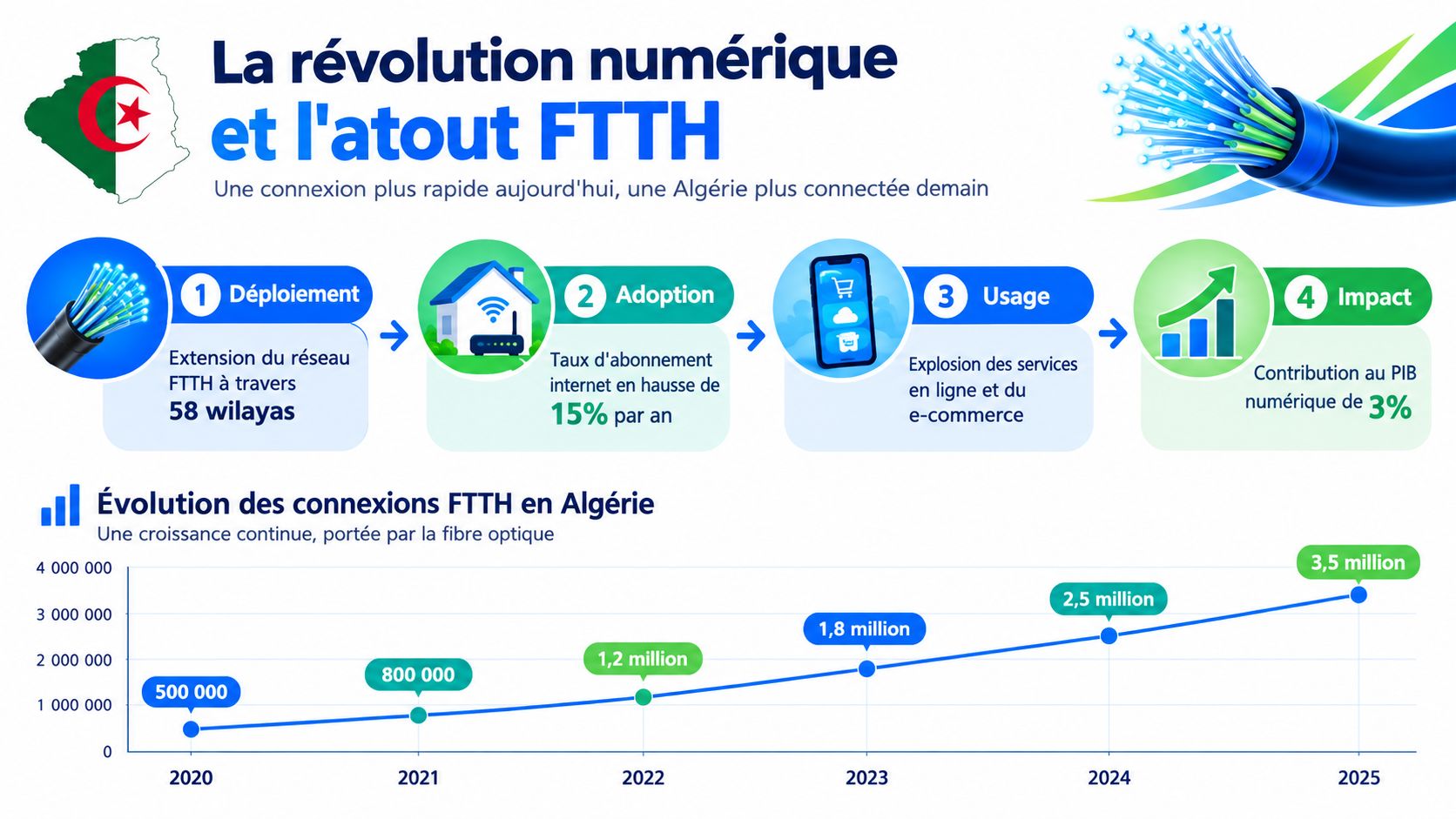 Infographie illustrant la progression du déploiement de la fibre optique FTTH en Algérie de 2020 à 2025.