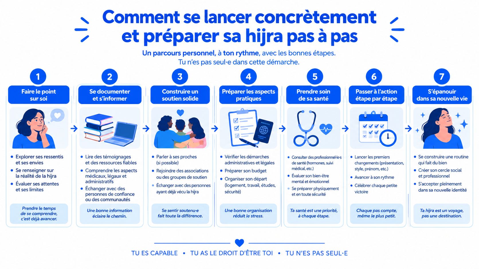 Infographie illustrée présentant les sept étapes clés pour préparer et réussir sa transition de vie personnelle.