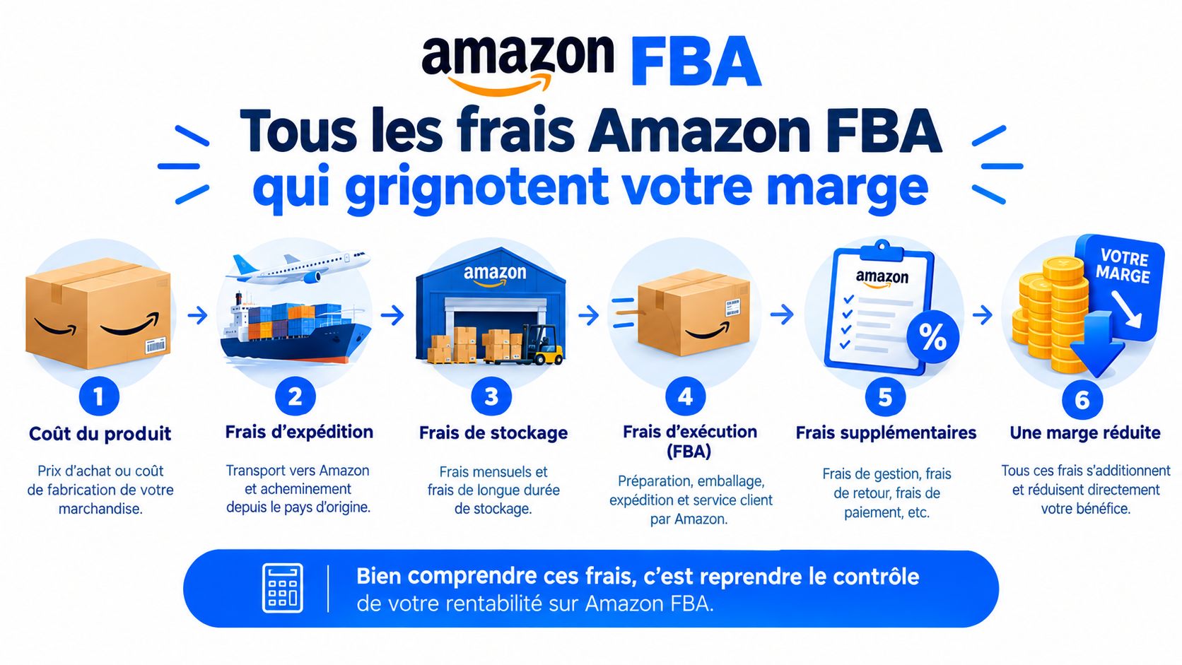 Infographie illustrant les différents frais Amazon FBA qui réduisent la marge bénéficiaire des vendeurs sur la plateforme.