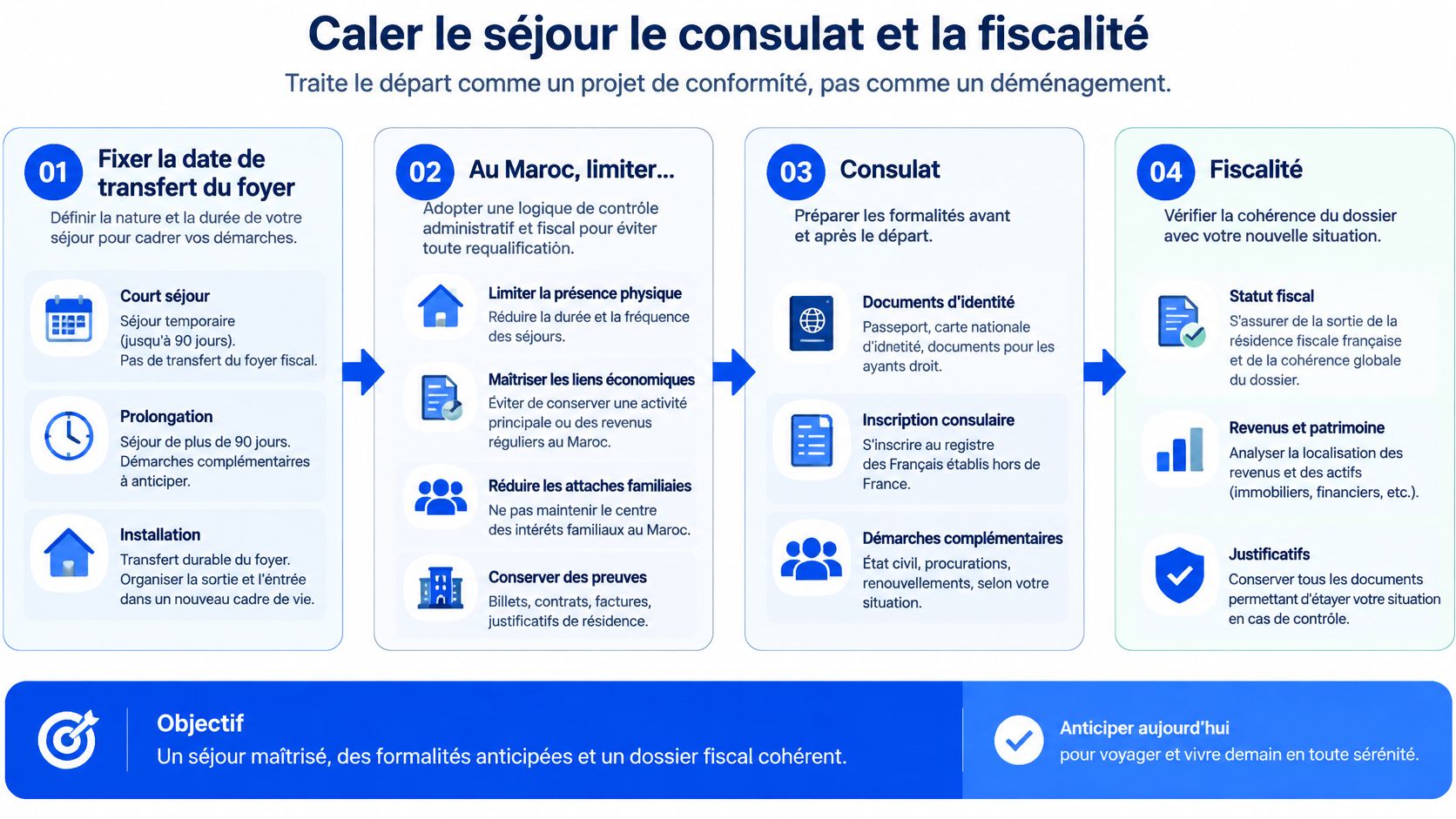 Infographie détaillant les étapes administratives pour préparer un départ en expatriation au Maroc en toute conformité.