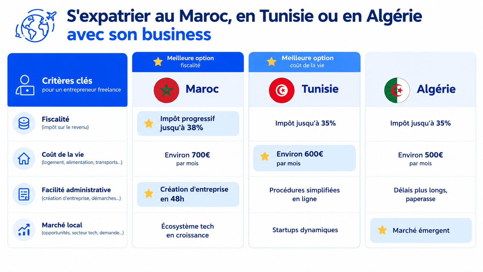 Tableau comparatif pour les entrepreneurs expatriés entre le Maroc, la Tunisie et l'Algérie selon plusieurs critères.
