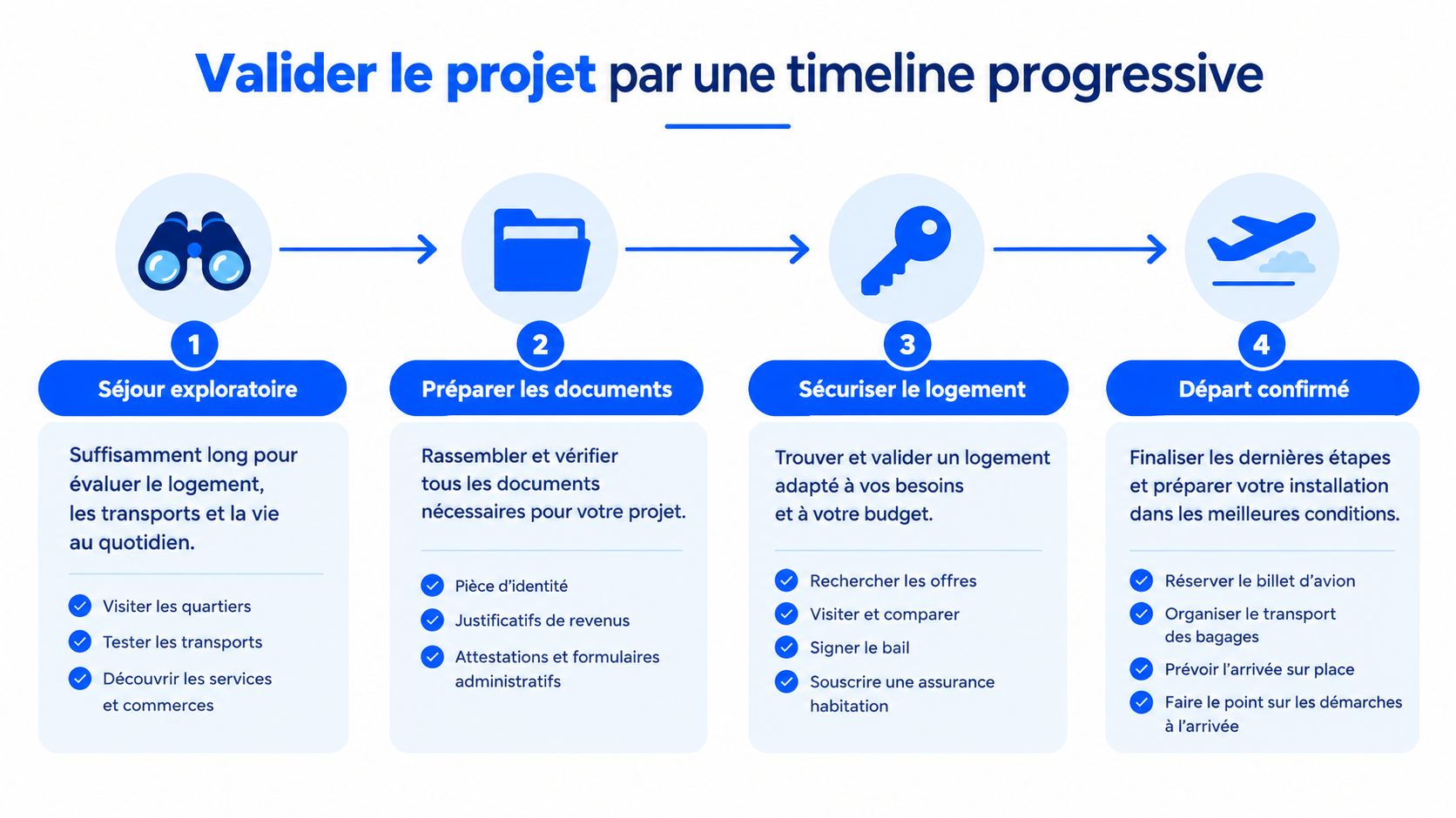 Une infographie montrant les quatre étapes essentielles pour préparer une installation à l'étranger avec succès.