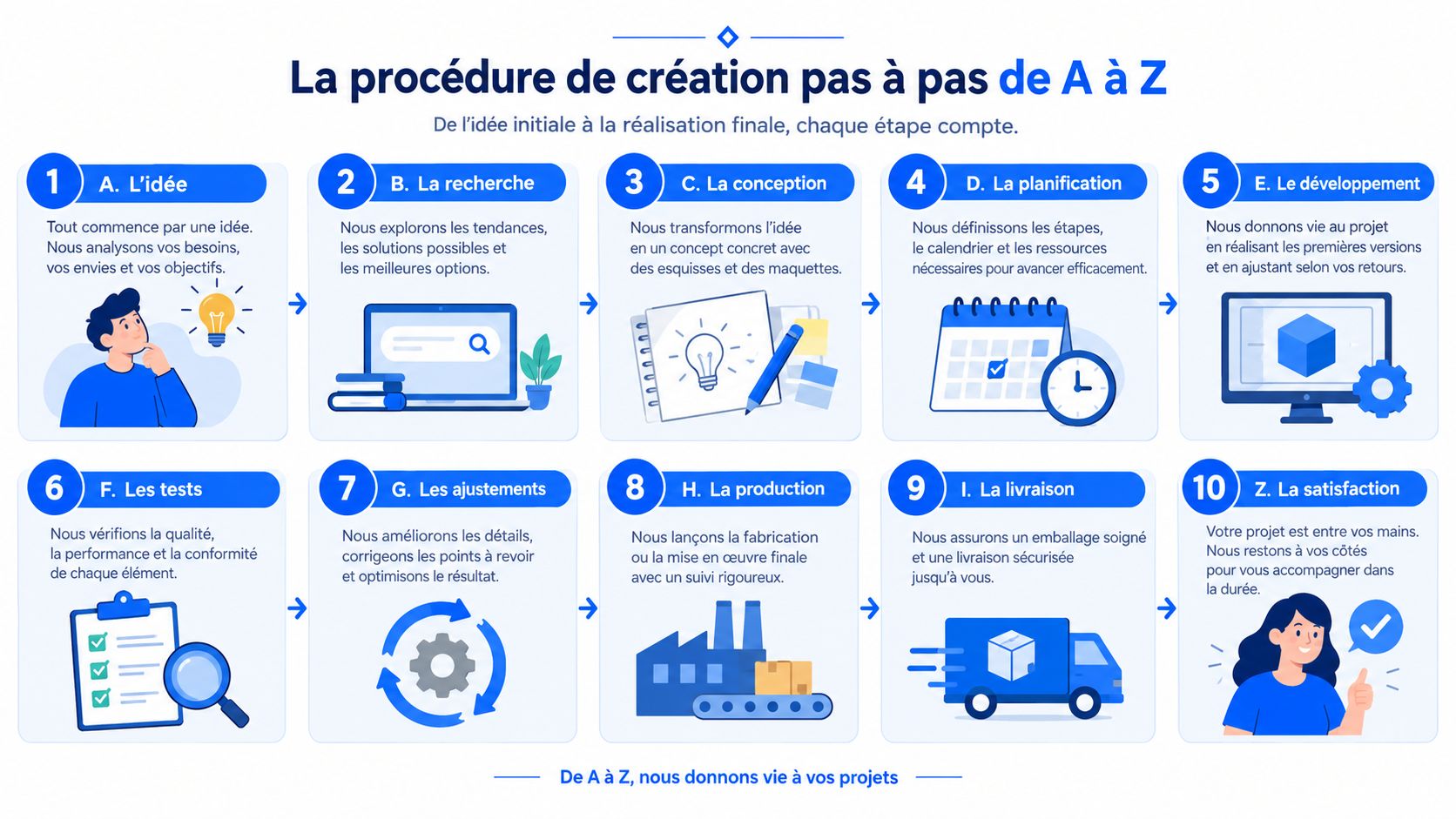 Une infographie détaillée illustrant les dix étapes du processus de création d'un projet, de l'idée initiale à la satisfaction finale.