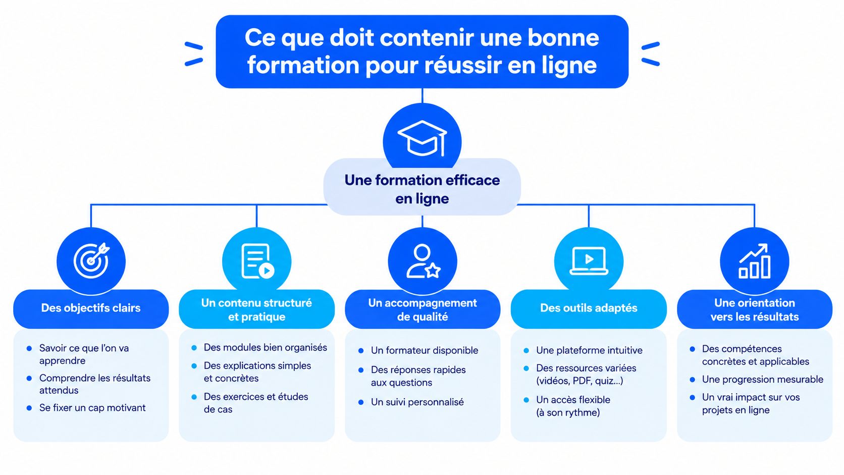 Un schéma illustrant les cinq piliers essentiels pour concevoir et réussir une formation en ligne efficace.
