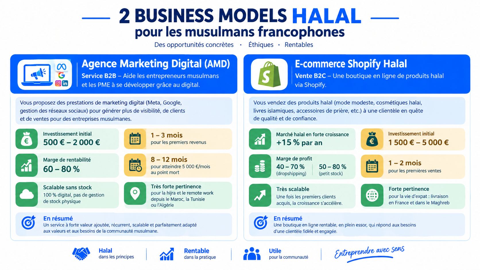 Infographie présentant deux idées de business halal rentables pour les entrepreneurs musulmans francophones.
