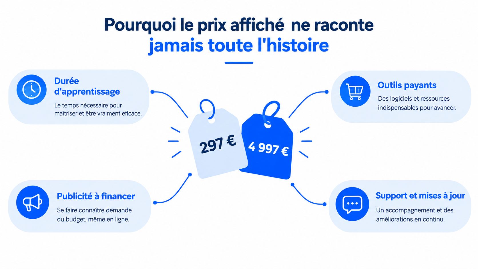 Infographie illustrant les coûts cachés au-delà du prix initial pour une formation en ligne e-commerce.