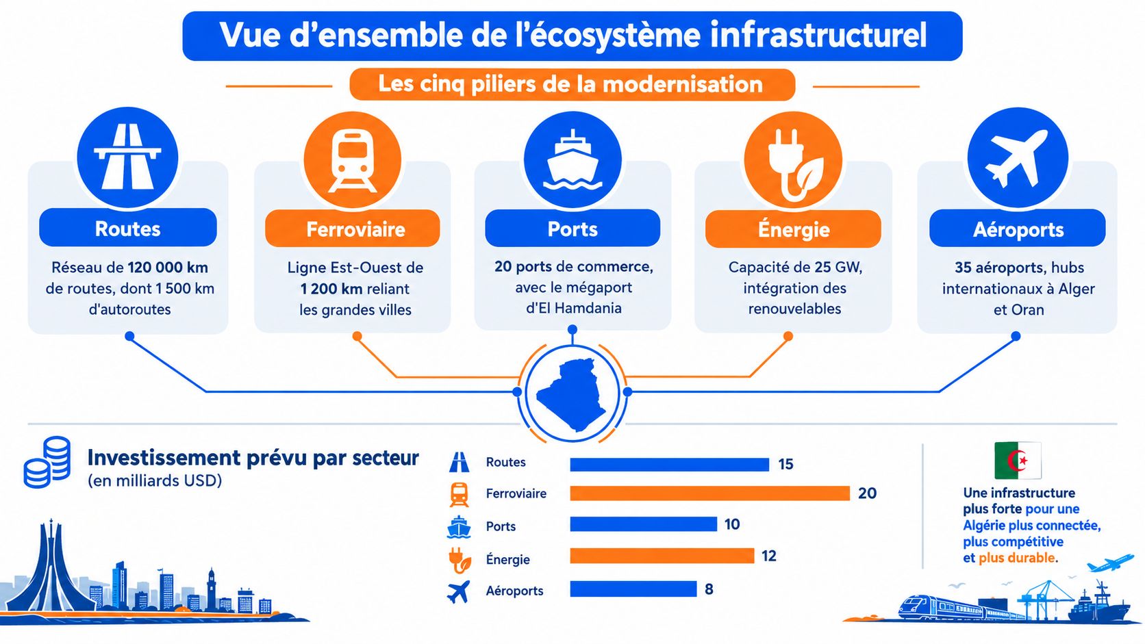 Infographie présentant les cinq piliers de la modernisation de l'infrastructure en Algérie incluant transport et énergie.
