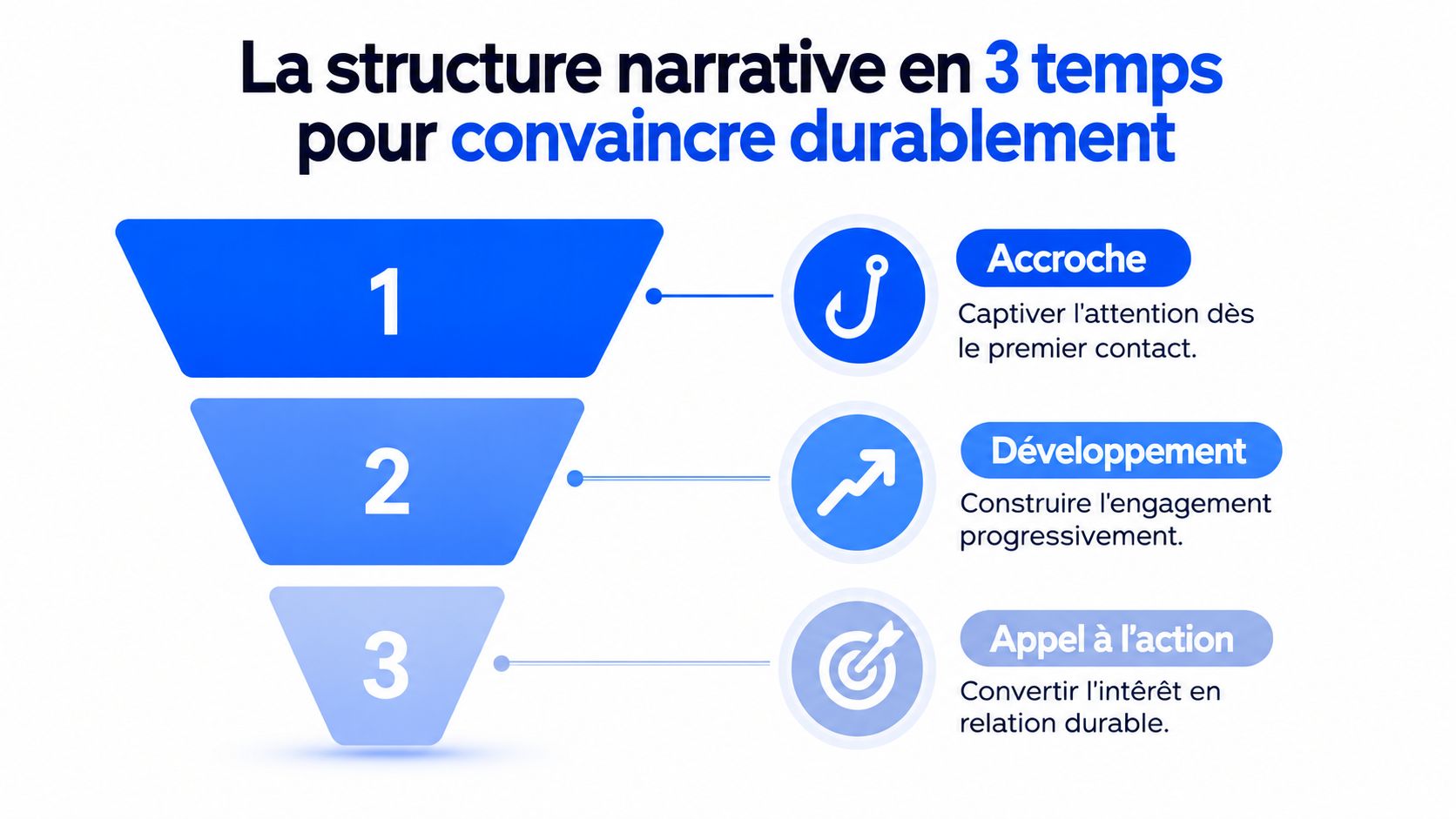 Infographie illustrant la structure narrative en trois étapes pour convaincre durablement : accroche, développement et appel à l'action.
