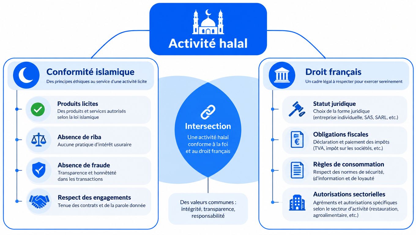 Schéma illustrant la convergence entre la conformité islamique et le droit français pour une activité professionnelle halal.
