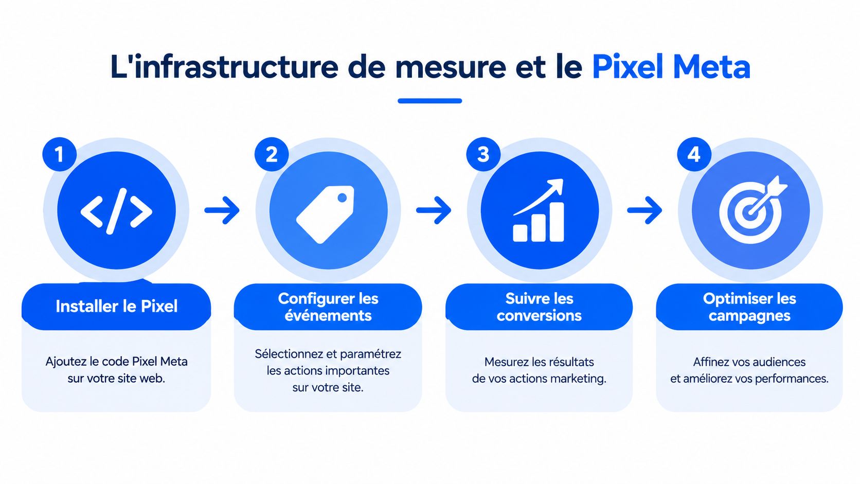 Schéma en quatre étapes expliquant le processus d'installation et d'utilisation du Pixel Meta pour le marketing numérique.