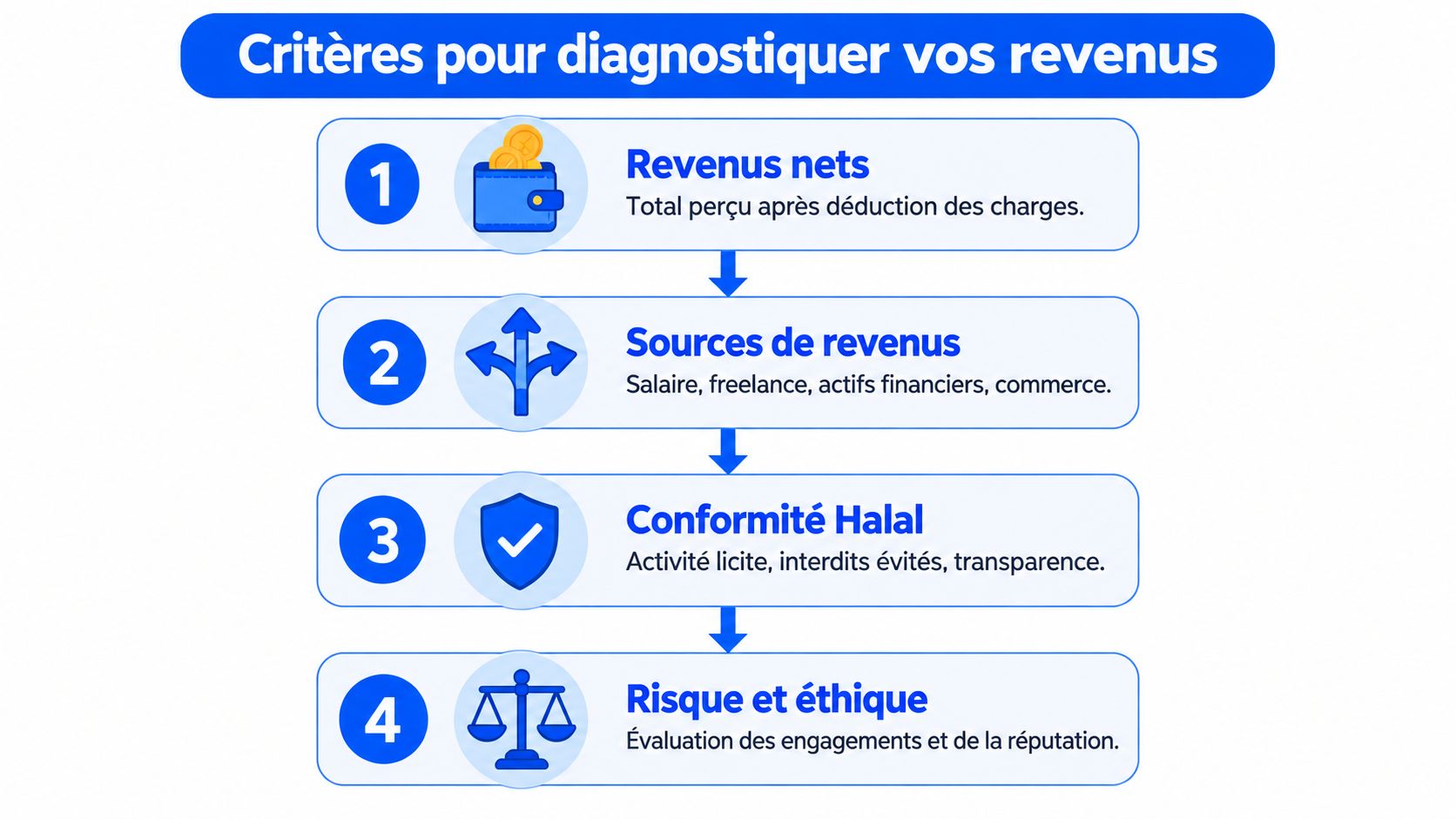 Infographie présentant quatre critères pour diagnostiquer vos revenus, incluant revenus nets, sources, conformité halal et éthique.