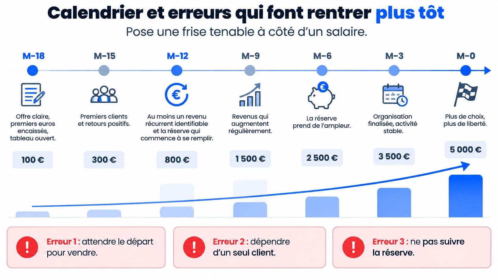 Une frise chronologique illustrant les étapes de croissance des revenus sur dix-huit mois avant le départ.