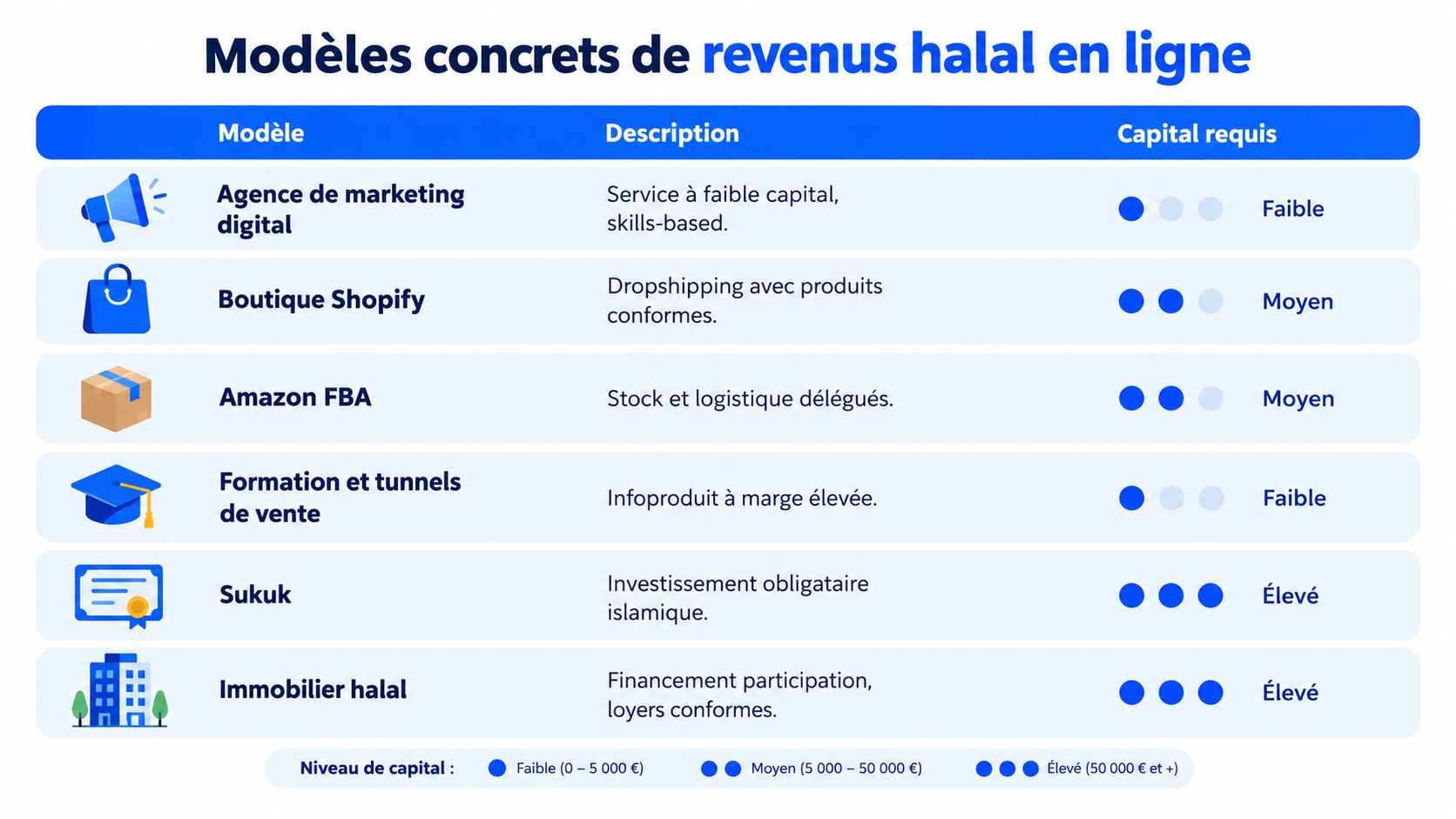 Tableau comparatif des modèles de revenus halal en ligne incluant le marketing digital, e-commerce, investissements et immobilier.
