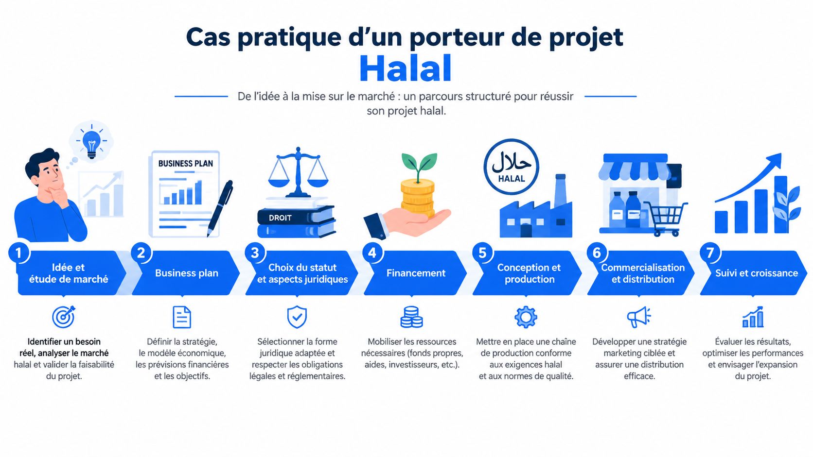 Infographie détaillant les sept étapes structurées pour réussir le lancement d'un projet commercial dans le secteur halal.