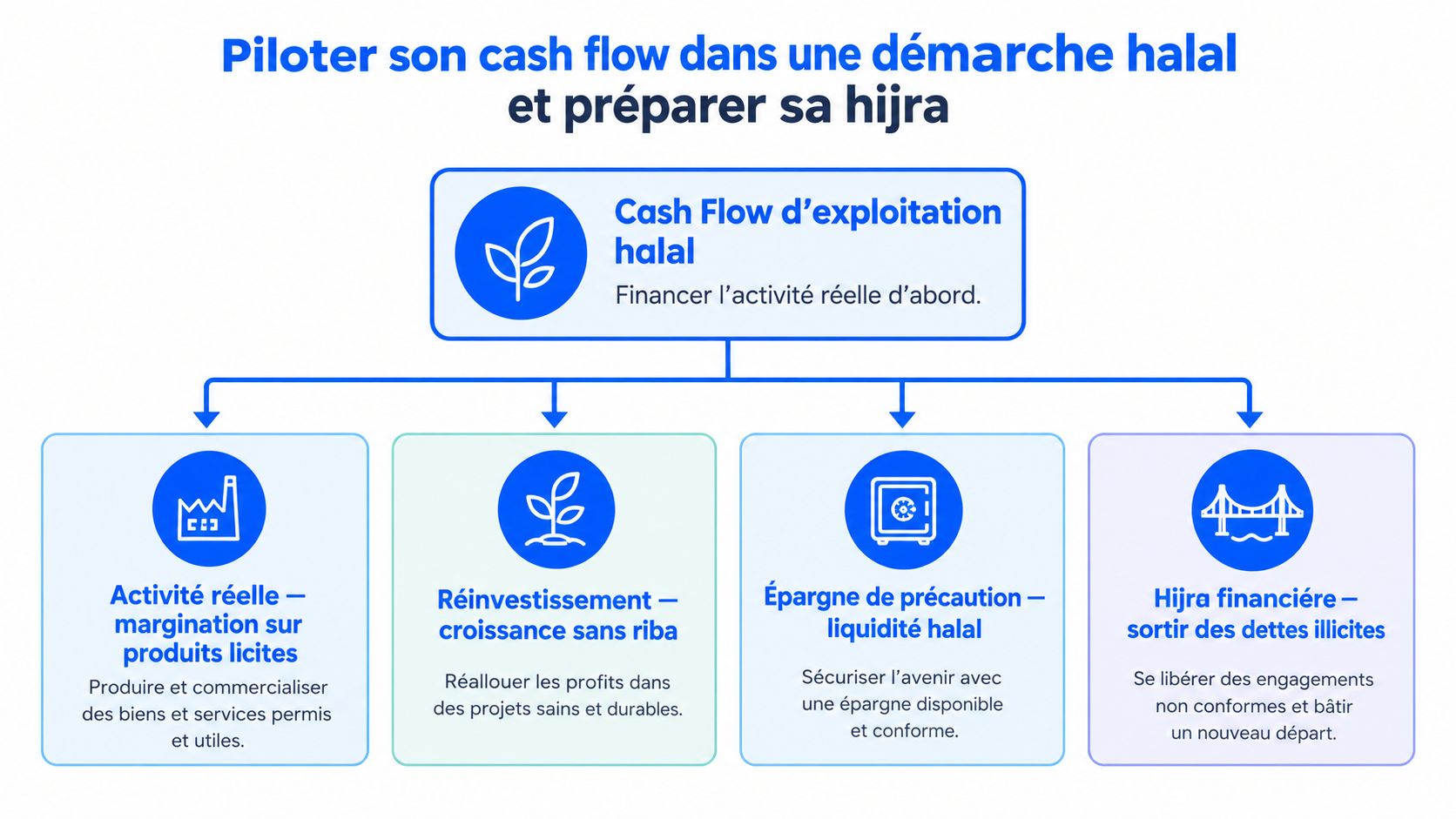 Schéma illustrant la gestion du cash flow dans une perspective halal pour préparer sa hijra financière.