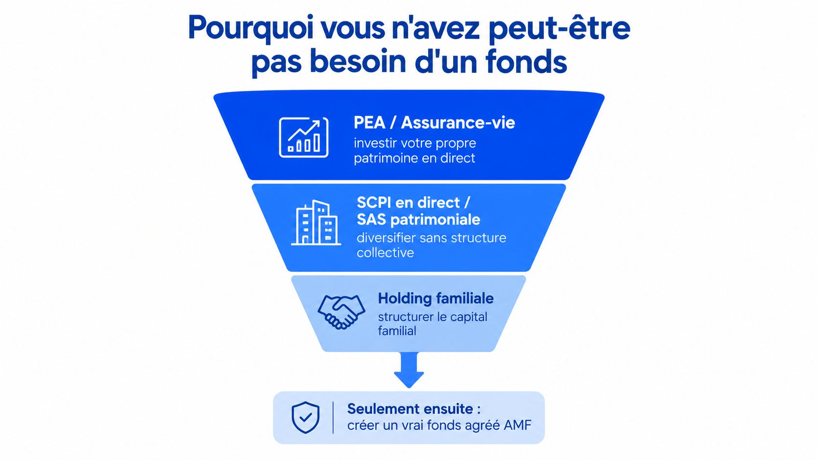 Un entonnoir illustrant des alternatives aux fonds d'investissement, comme le PEA, l'assurance-vie et les holdings familiales.