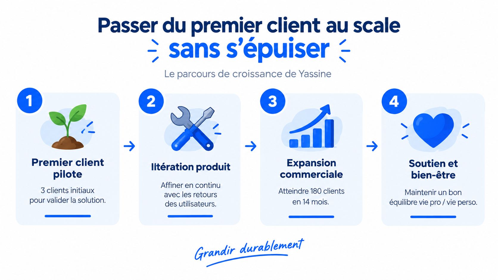 Une infographie montrant les quatre étapes du parcours de croissance durable d'une startup pour éviter l'épuisement.
