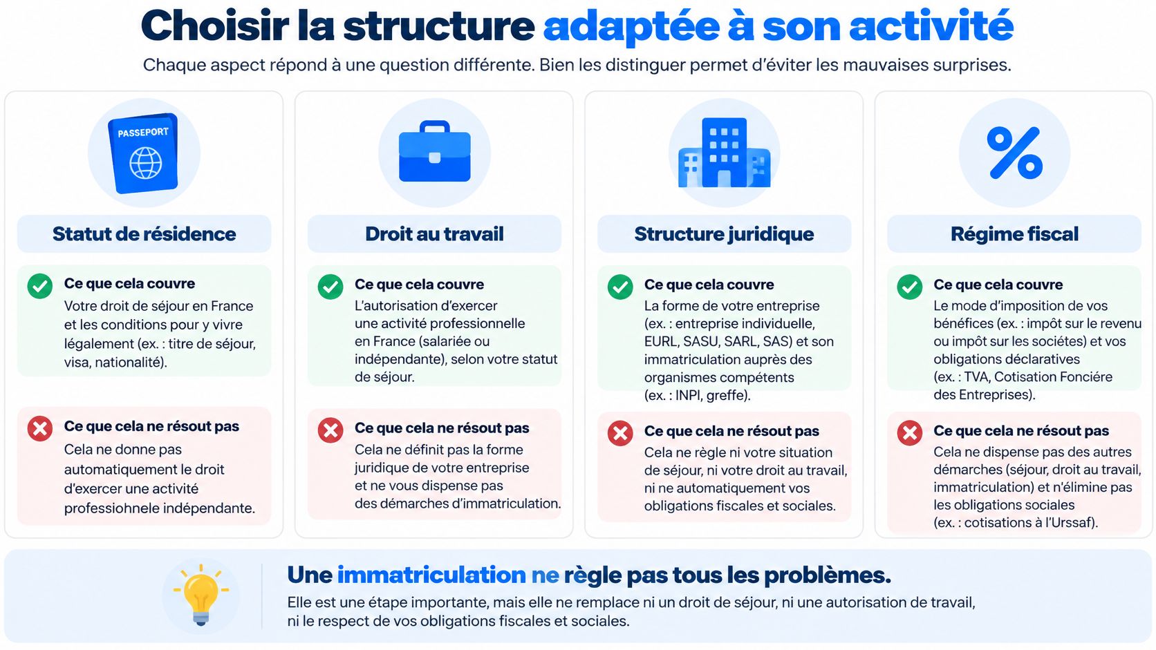 Infographie expliquant les démarches essentielles : statut de résidence, droit au travail, structure juridique et régime fiscal.