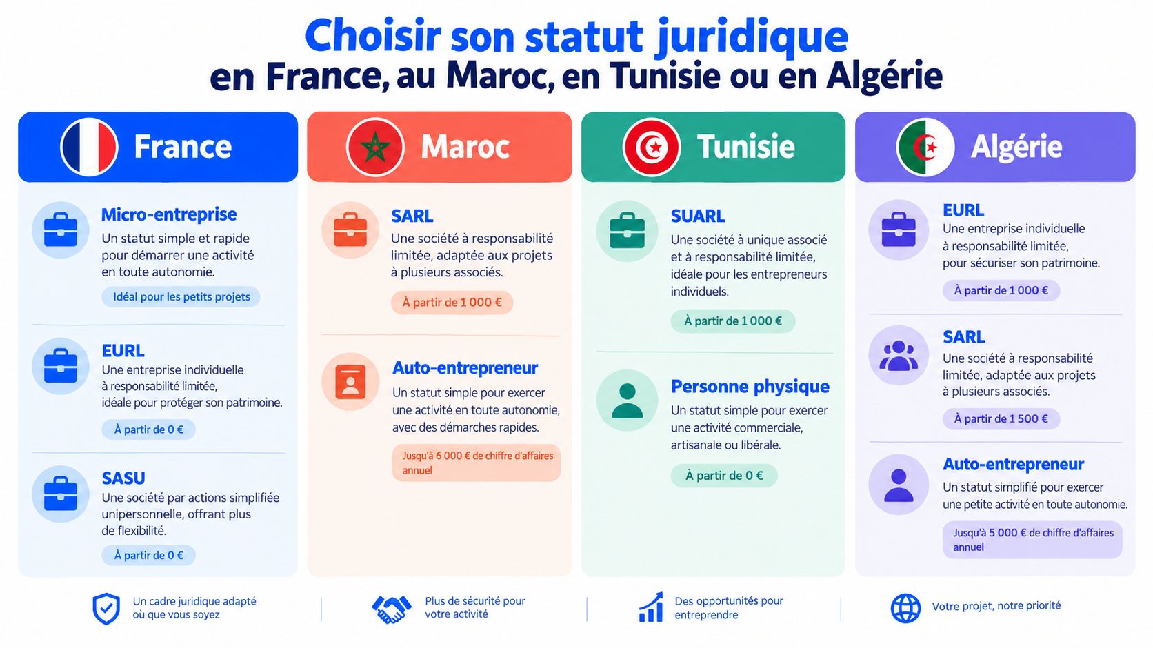 Tableau comparatif des différents statuts juridiques pour créer une entreprise en France, au Maroc, en Tunisie et Algérie.