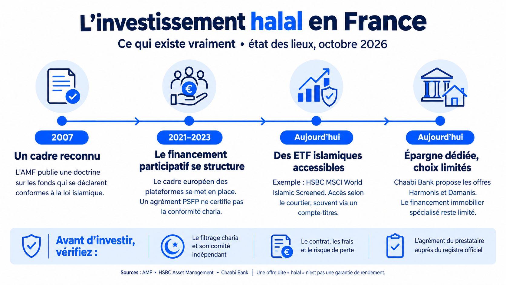 Infographie illustrant le développement de l'investissement halal en France de 2007 à aujourd'hui avec des conseils clés.