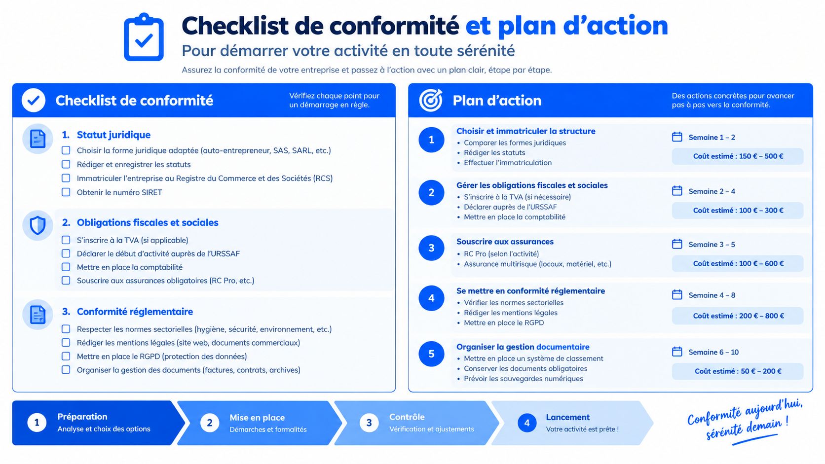 Une infographie détaillée présentant une checklist de conformité et un plan d'action pour créer une entreprise.