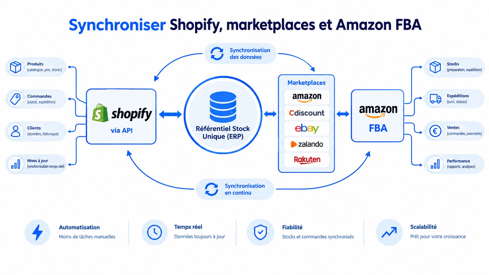 Schéma illustrant la synchronisation des stocks entre Shopify, les marketplaces et Amazon FBA pour le e-commerce.