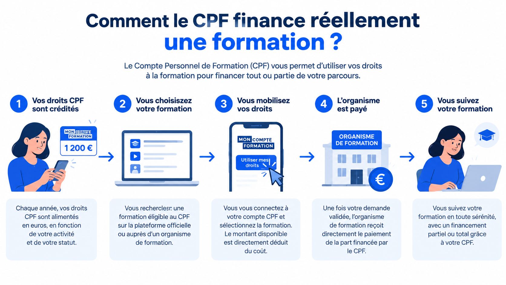 Infographie expliquant les cinq étapes simples pour financer une formation professionnelle grâce au compte personnel de formation.
