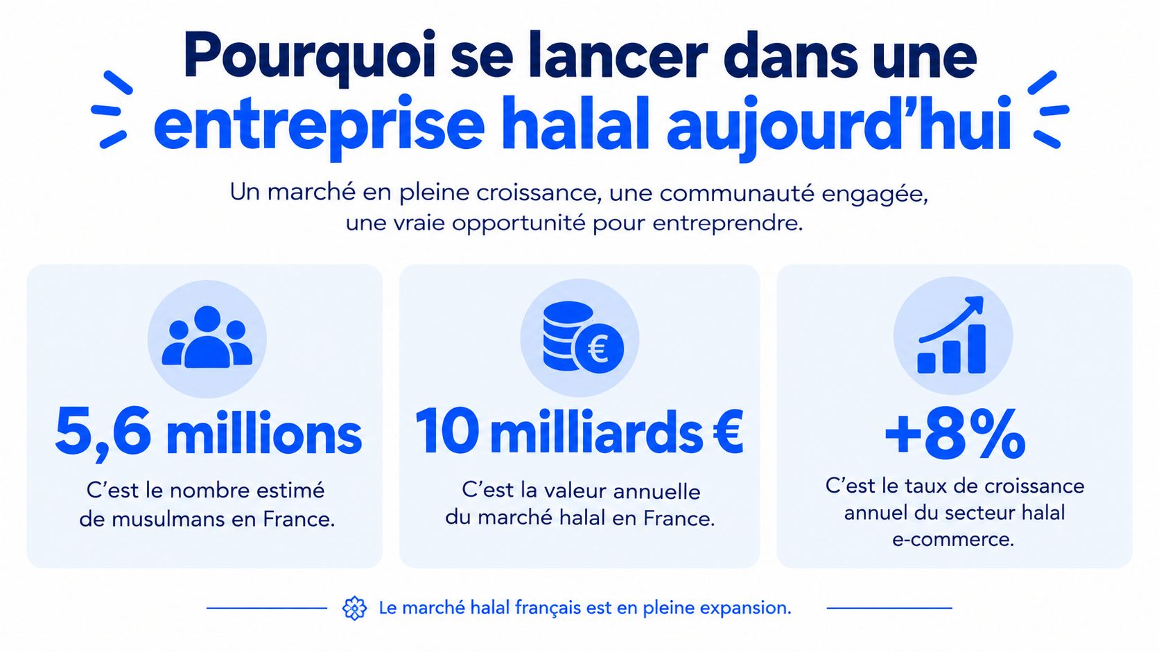 Infographie illustrant les opportunités de marché pour créer une entreprise halal en France aujourd'hui.