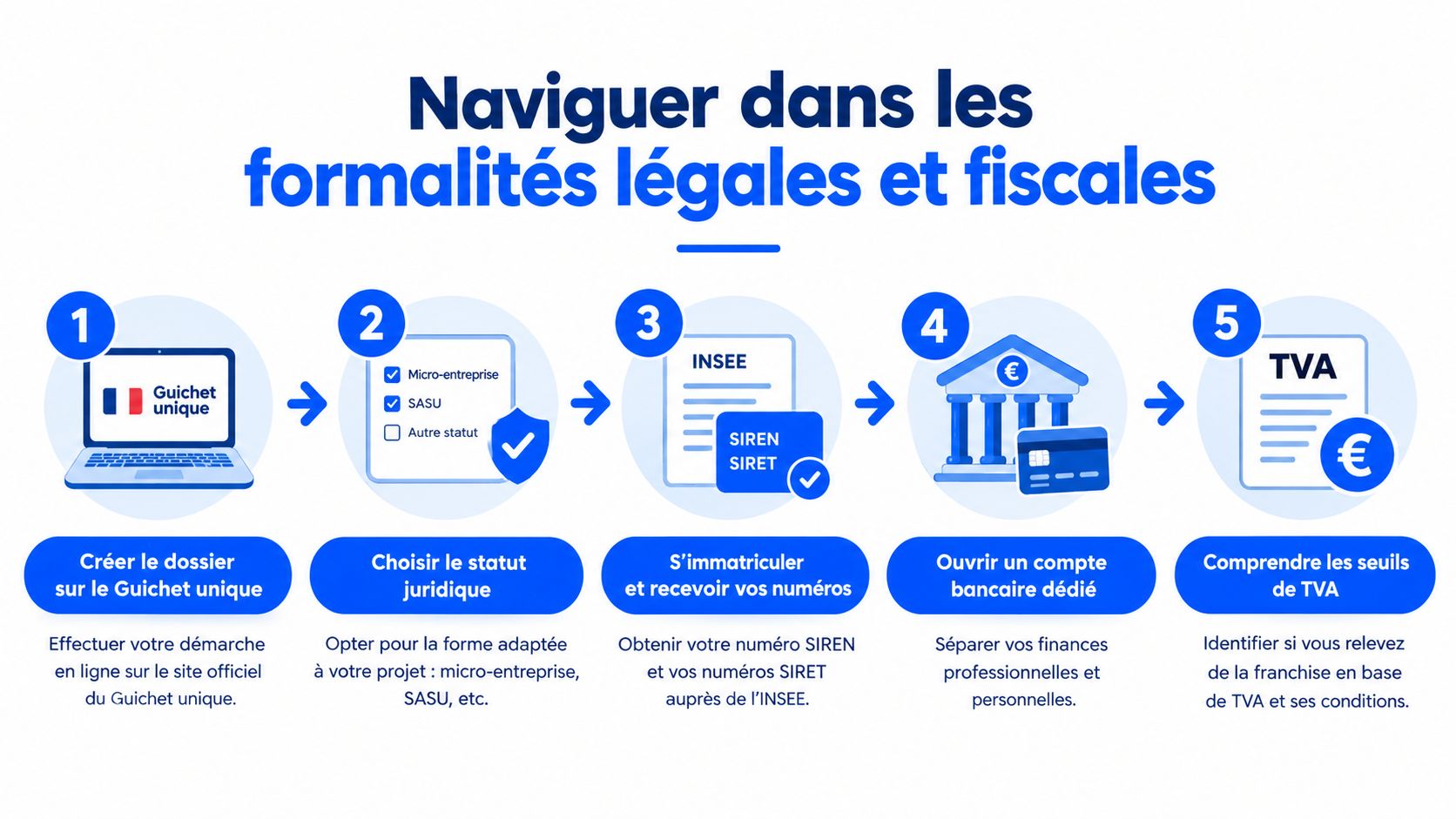 Infographie illustrant les cinq étapes clés pour naviguer dans les formalités légales et fiscales de création d'entreprise.